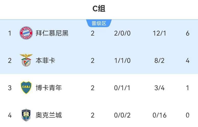 世俱杯C组战况:拜仁锁定出线席位,本菲卡与博卡角逐晋级机会 世俱杯C组战况:拜仁锁定出线席位,本菲卡与博卡角逐晋级机会