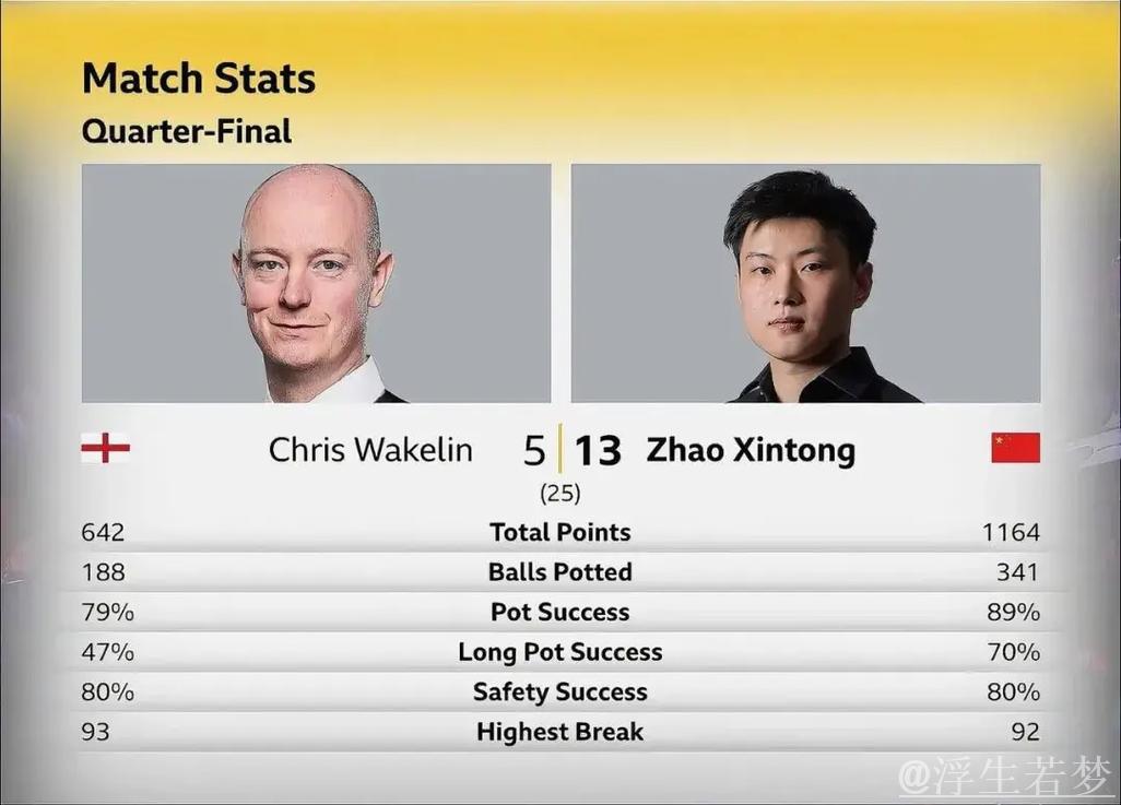 赵心童轻取韦克林13-5 闯入斯诺克世锦赛四强